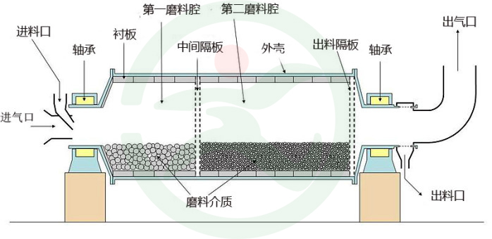 節(jié)能球磨機工作原理