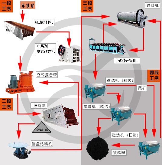 赤鐵礦選礦設備