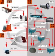 鉬礦選礦設備