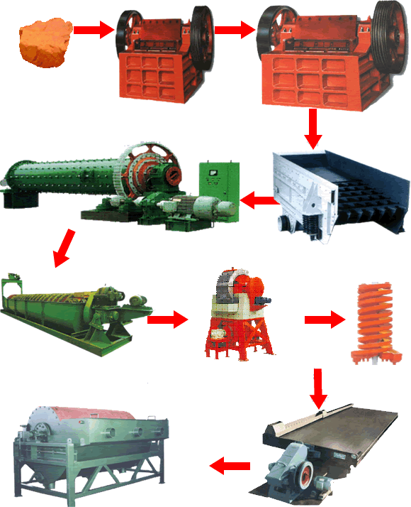 赤鐵礦選礦工藝流程、選赤鐵礦工藝流程|開元選礦機(jī)械
