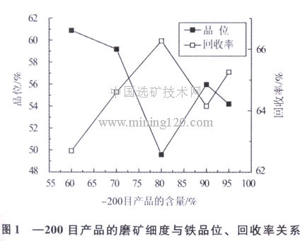 磨礦細(xì)度與鐵品位、回收率關(guān)系