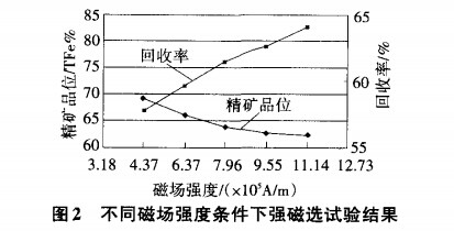 不同磁場強(qiáng)度條件下強(qiáng)磁選試驗(yàn)結(jié)果