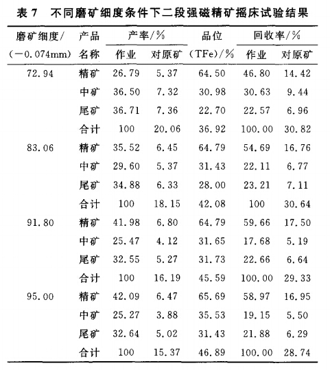 不同磨礦細(xì)度條件下二段強(qiáng)磁精礦搖床試驗(yàn)結(jié)果