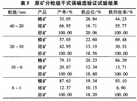 原礦分粒級(jí)干式強(qiáng)磁選驗(yàn)證試驗(yàn)結(jié)果