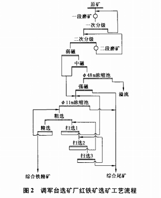 調(diào)軍臺選礦廠紅鐵礦選礦工藝流程