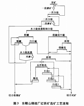 東鞍山燒結(jié)廠紅鐵礦選礦工藝流程