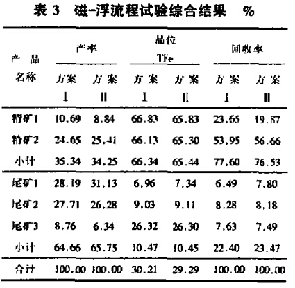 磁-浮流程試驗(yàn)綜合結(jié)果