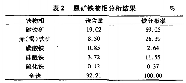 原礦鐵物相分析結(jié)果