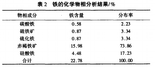 鐵的化學(xué)物相分析結(jié)果