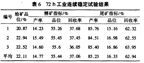 72h工業(yè)連續(xù)穩(wěn)定試驗(yàn)結(jié)果