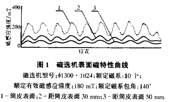 磁選機表面磁特性曲線