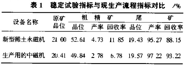 穩(wěn)定試驗指標與現(xiàn)生產(chǎn)流程指標對比