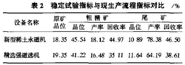 穩(wěn)定試驗指標與現(xiàn)生產(chǎn)流程指標對比