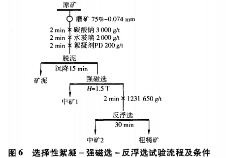 選擇性絮凝-強(qiáng)磁選-反浮選試驗(yàn)流程及條件