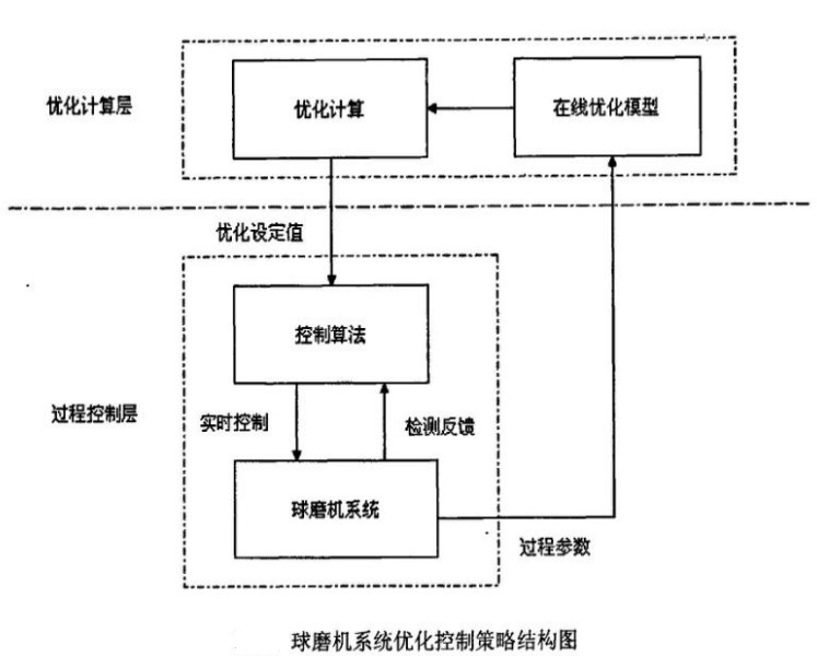 球磨機系統(tǒng)結(jié)構(gòu)圖