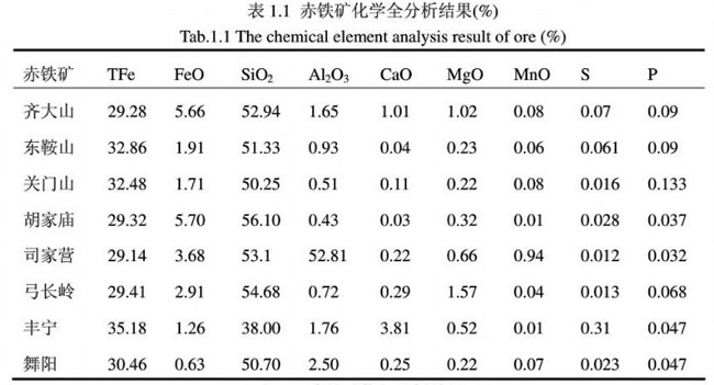 赤鐵礦化學全分析結(jié)果