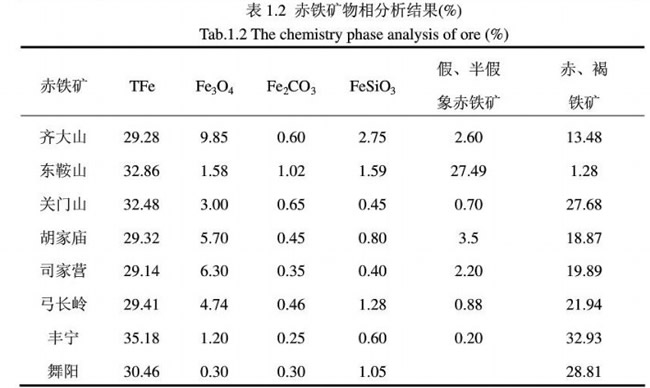 赤鐵礦物相分析結(jié)果