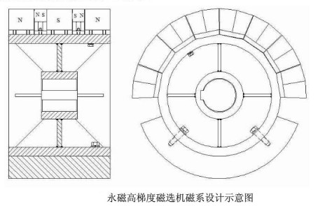 磁選機磁系示意圖