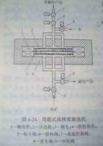 高梯度磁選機的結(jié)構(gòu)