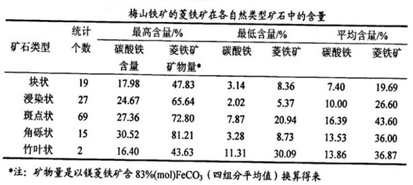 菱鐵礦在各類礦石中的含量