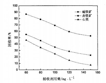 捕收劑用量對磁鐵礦、赤鐵礦及石英可浮性的影響
