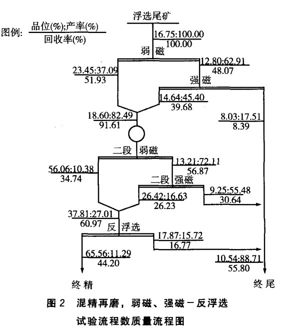 混精再磨，弱磁，強(qiáng)磁-反浮選