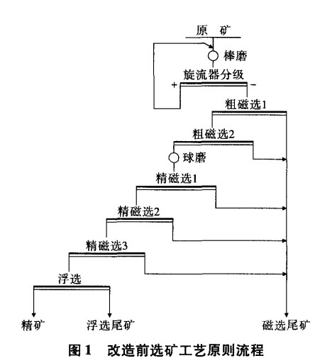 改造前選礦工藝原則流程