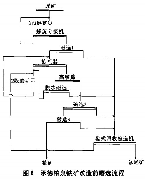 承德柏泉鐵礦改造前磨選流程