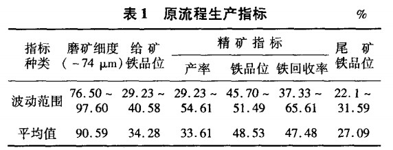 原流程生產指標