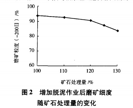 增加脫泥作業(yè)后磨礦細度隨礦石處理量的變化