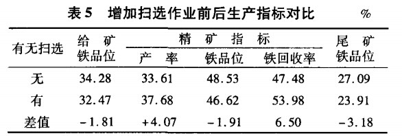 增加掃選作業(yè)前后生產指標對比