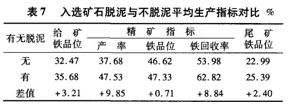 入選礦石脫泥與不脫泥平均生產指標對比