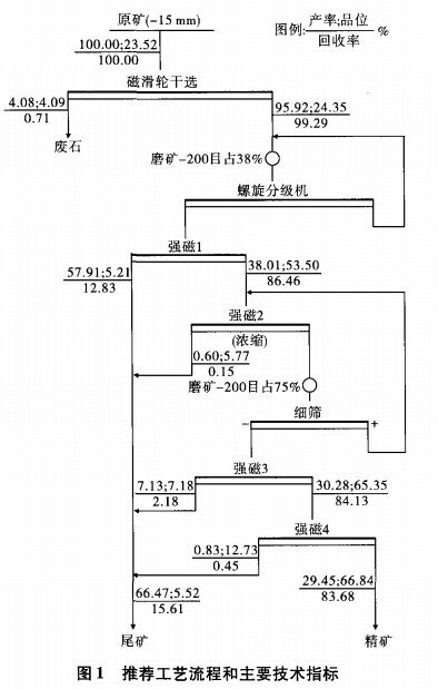 推薦工藝流程和主要技術(shù)指標(biāo)