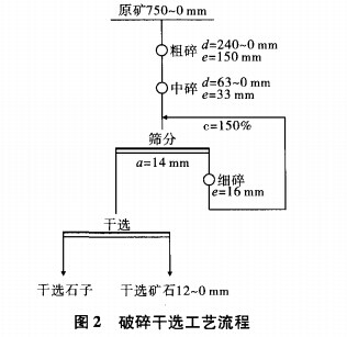 破碎干選工藝流程