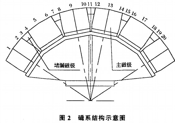 磁系結(jié)構(gòu)示意圖