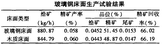 玻璃鋼搖床生產(chǎn)試驗(yàn)結(jié)果