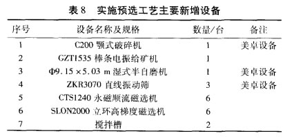 實施預(yù)選工藝主要新增設(shè)備