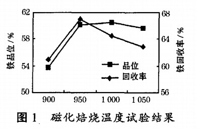 磁化焙燒溫度試驗結果