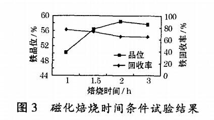 磁化焙燒時間條件試驗結果