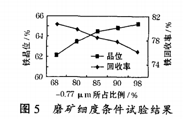 磨礦細度條件試驗結果