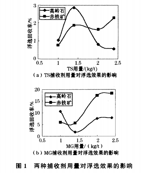 兩種捕收劑用量對浮選效果的影響