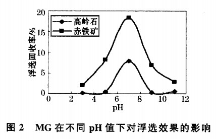 MG在不同pH值下對浮選效果的影響