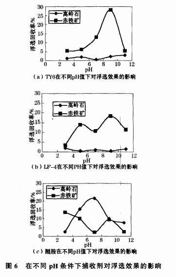 在不同pH條件下捕收劑對浮選效果的影響