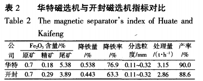 華特磁選機與開封磁選機指標(biāo)對比