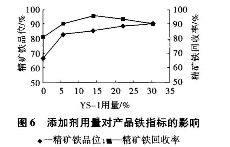 添加劑用量對產(chǎn)品鐵指標(biāo)的影響