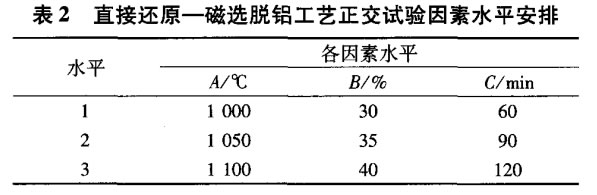 直接還原—磁選脫鋁工藝正交試驗(yàn)因素水平安排