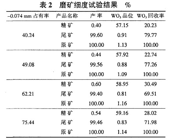 磨礦細度試驗結果