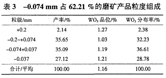 -0.074mm占62.21%的磨礦產品粒度組成