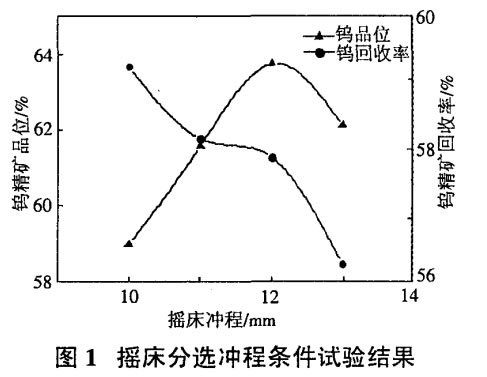 搖床分選沖程條件試驗結果