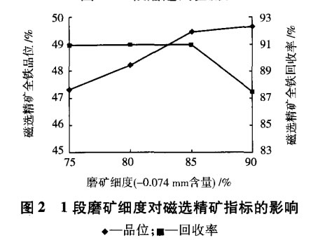 1段磨礦細度對磁選精礦指標的影響